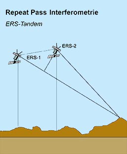 Repeat Pass Interferometry