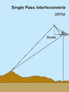 Single Pass Interferometry