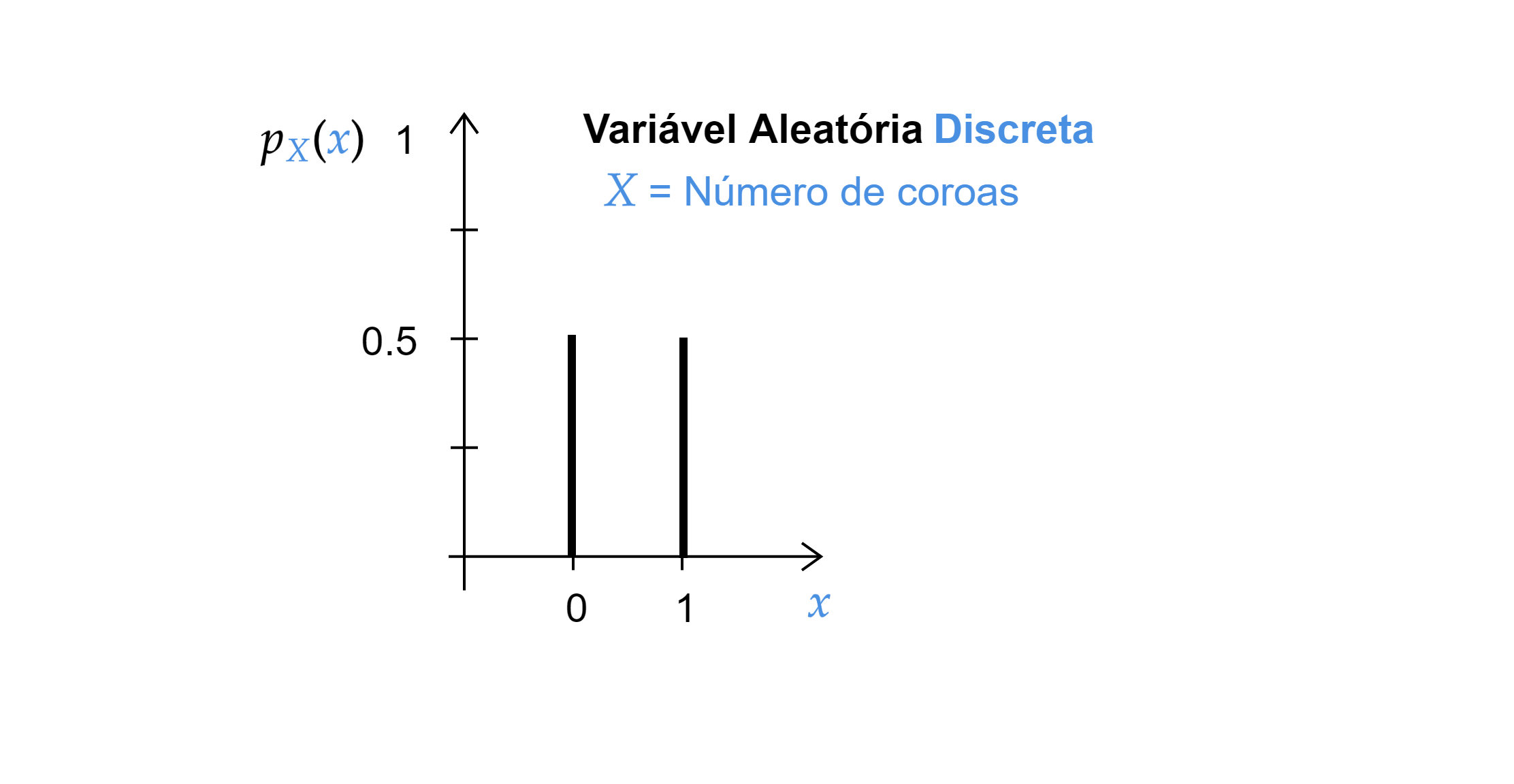 Distribuição variável aleatória discreta
